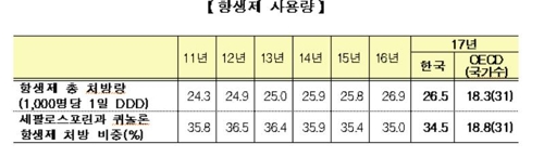 대장암·위암 치료 한국이 최고…항생제 처방량 여전히 높아