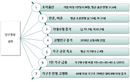 저출산·고령화에…식료품 지출 줄고, 보건·의료비 늘었다