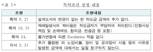 하도급대금 부당하게 깎은 삼양건설산업 검찰 고발