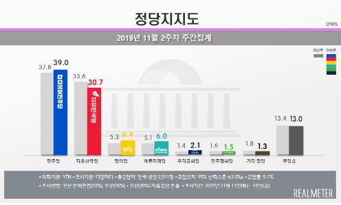 文대통령 국정지지도, 3.3%P 오른 47.8%