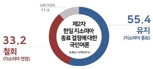 지소미아 종료 결정…유지 55.4%, 철회 33.2%[리얼미터]