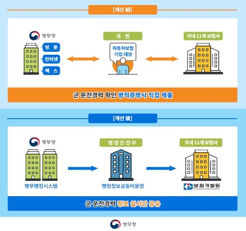 운전병 출신 자동차보험료 할인받기 편해진다