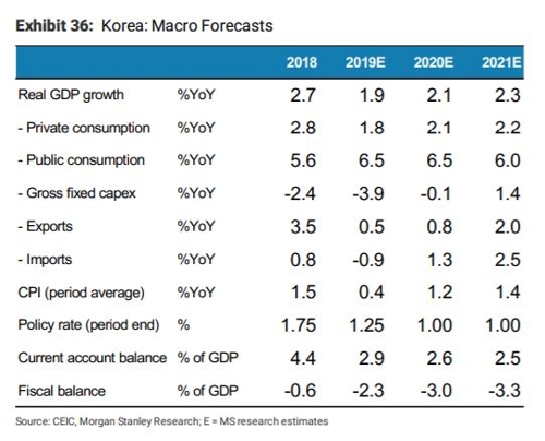 모건스탠리 "한국 경제 4분기 저점…내년 성장률 2.1% 전망"