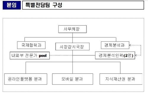 공정위 ICT 전담팀 가동…"숙박앱 규제 방향 검토 단계"