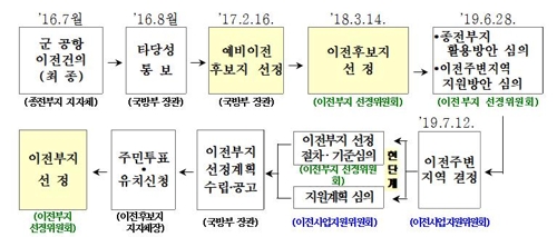 국방부, '대구 군 공항 이전주변지역 지원계획' 주민공청회