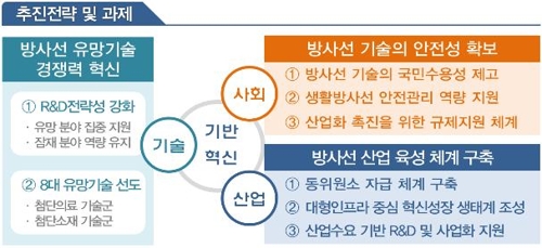 "의료·소재 분야 방사선기술 개발…7년간 8000억원 투입 추진"