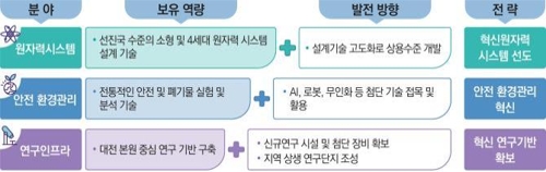 "의료·소재 분야 방사선기술 개발…7년간 8000억원 투입 추진"