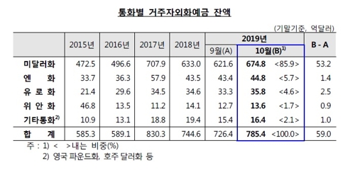 원/달러 급락하자 10월 개인 달러예금 10억불↑…보유액 최대