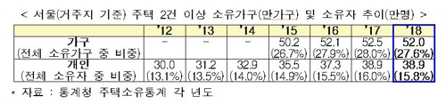 다주택자 1년새 7만3천명↑·220만명 육박…증가폭은 둔화(종합)