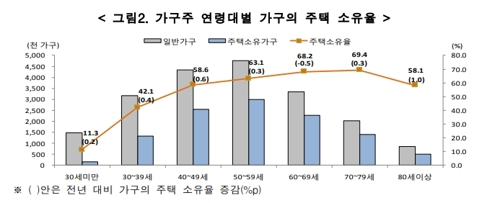 작년 상위 10% 집값 1억원 뛰어…하위 10%의 38배 수준