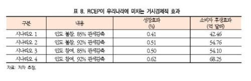 KIEP "RCEP 발효 시 韓경제 0.41~0.62% 성장 효과"