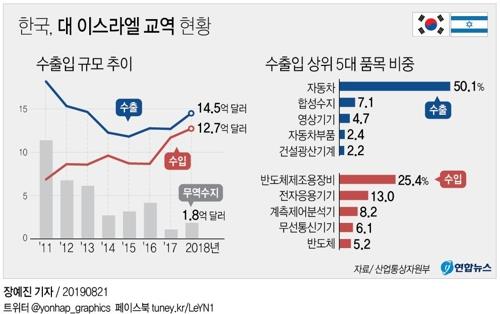 한·이스라엘 기업, 스마트 모빌리티 기술 협력 확대