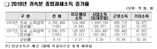 지역가입자 건보료, 이달부터 가구 평균 6579원 오른다