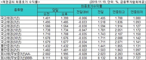 국고채 금리 일제히 하락…3년물 연 1.485%