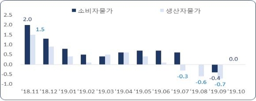 한경연 "디플레이션 가능성 우려…선제적 경기 진작책 필요"