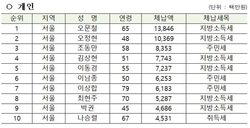 '138억 지방세체납' 오문철, 3년연속 불명예 1위…9067명 공개