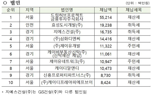 '138억 지방세체납' 오문철, 3년연속 불명예 1위…9067명 공개