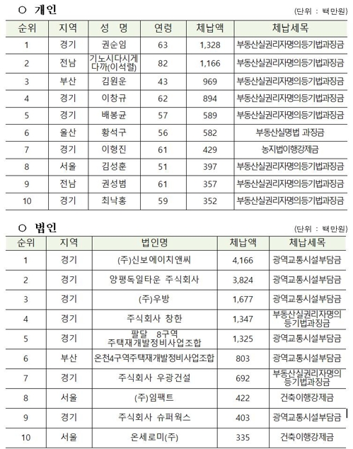 '138억 지방세체납' 오문철, 3년연속 불명예 1위…9067명 공개