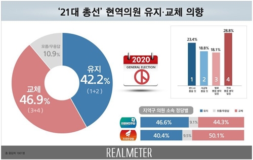 내년 총선서 현역의원 교체 47% vs 유지 42%[리얼미터]