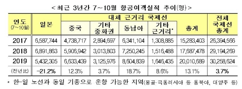 '일본 안간다' 확산에 정부 "항공노선 다변화 적극 뒷받침"