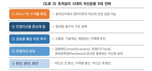 미래에셋은퇴硏 "초저금리 시대 수익률 목표 4%가 적정"