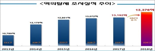 국세청, 역외탈세 혐의 기업·개인 171곳 세무조사