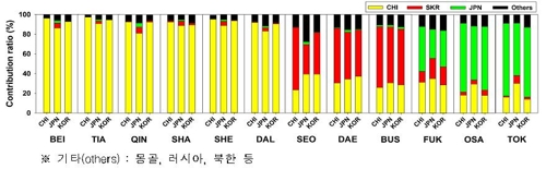 "국내 초미세먼지 32% 중국발…고농도때는 70%" 한중일 첫 연구(종합)