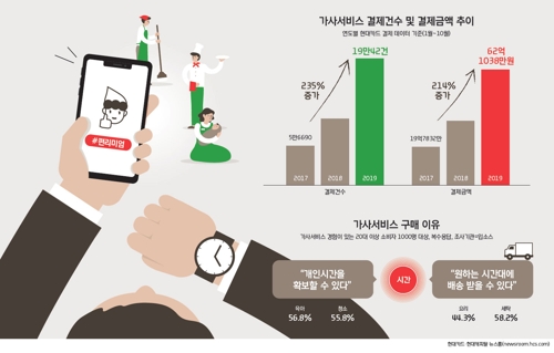 가사서비스 카드결제 2년새 235%↑…"육아·청소 등 외주화"