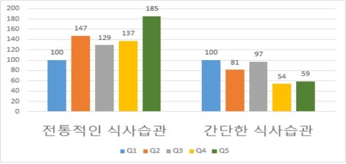 술 안 마시는데 지방간?…"과일·채소 간편식이 위험 낮춰"