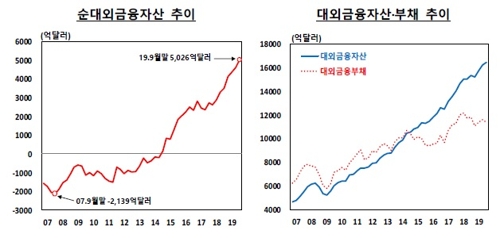 순대외금융자산 사상 처음으로 5천억달러 돌파