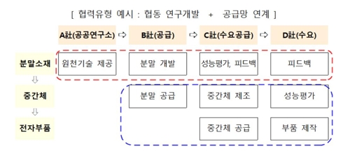 '소부장' 협력사업 4건 첫 승인…2024년까지 1800억원 투자