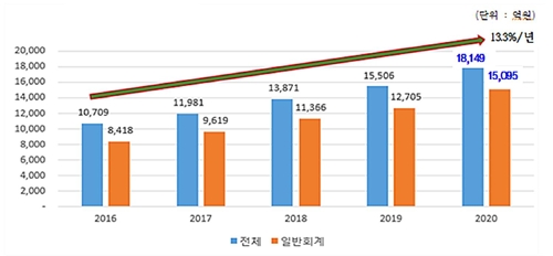 남양주시 내년 예산안 1조8천억 편성…17.1%↑