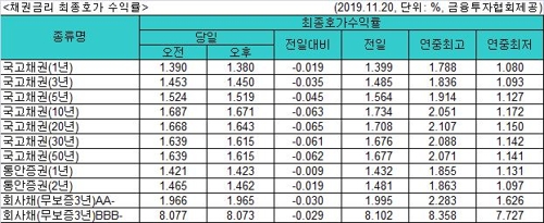 미중 '홍콩 시위' 갈등 고조에 국고채 금리 일제히 하락