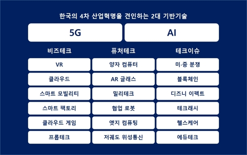 "2030년 5G의 국내 경제 가치 47조원…AI는 540조원 전망"