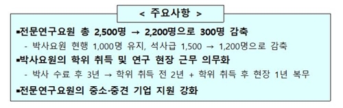 2025년 전문연구요원 석사 300명 감축…박사는 1000명 유지