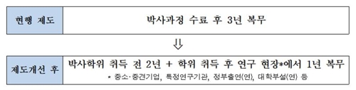 2025년 전문연구요원 석사 300명 감축…박사는 1천명 유지(종합)