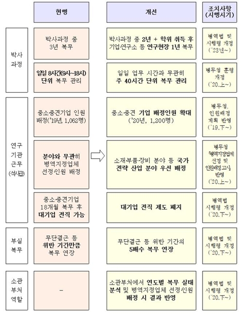 2025년 전문연구요원 석사 300명 감축…박사는 1000명 유지