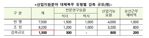 산업기능요원·승선예비역 등 대체복무자 1300명 감축