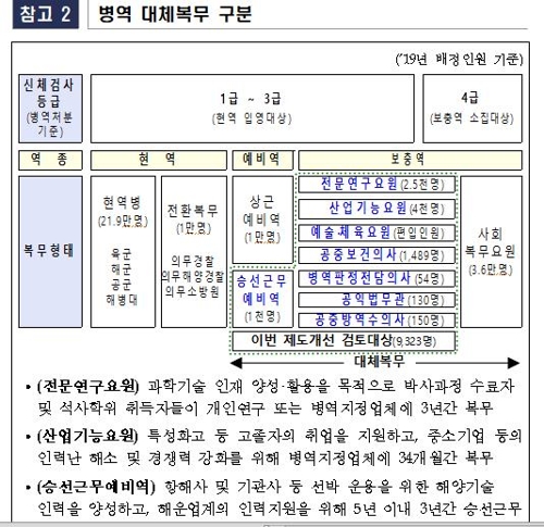 산업기능요원·승선예비역 등 대체복무자 1300명 감축