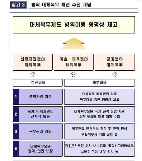 산업기능요원·승선예비역 등 대체복무자 1300명 감축