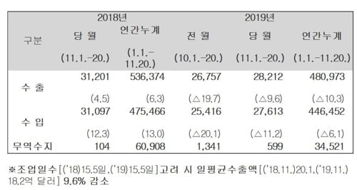 11월 1~20일 수출 9.6% 감소…반도체 23.6%↓