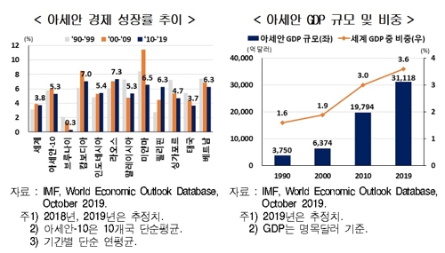 현대硏 "베트남에 편중된 한·아세안 교역…43% 달해"