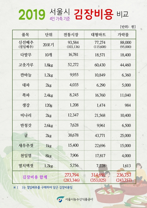 서울 김장 비용 9∼12% 상승…전통시장 27만원·대형마트 31만원