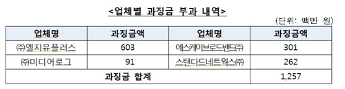 LGU+·SKB 등 '모바일 문자서비스' 입찰 담합…과징금 13억원