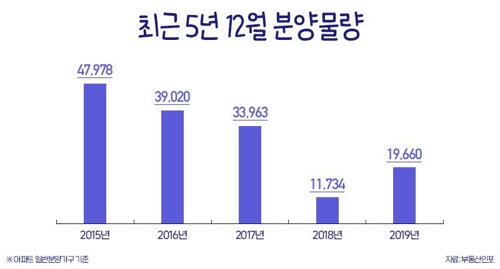 12월 전국 아파트 분양 1만9660가구…수도권에 절반 집중