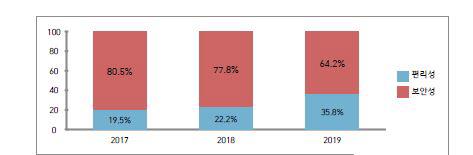 금융소비자 64% "전자금융거래, 편의 보다 보안이 더 중요"