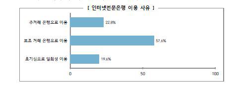 금융소비자 64% "전자금융거래, 편의 보다 보안이 더 중요"