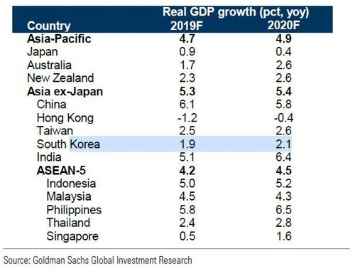골드만삭스 "내년 한국경제 2.1% 성장 전망"