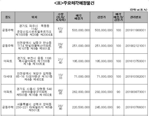 캠코, 아파트·주택 등 압류재산 653건 공매