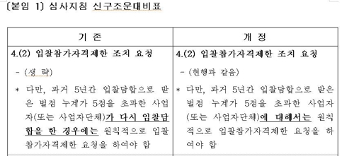 담합 벌점 5점 넘으면 곧바로 정부 발주 입찰 제한